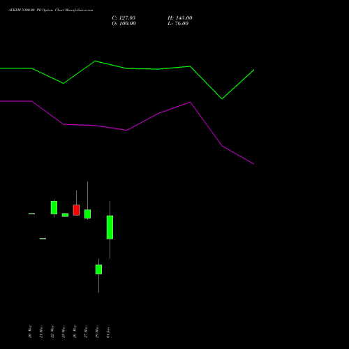 ALKEM 5300.00 PE (PUT) 30 June 2026 options price chart analysis Alkem Laboratories Ltd. 