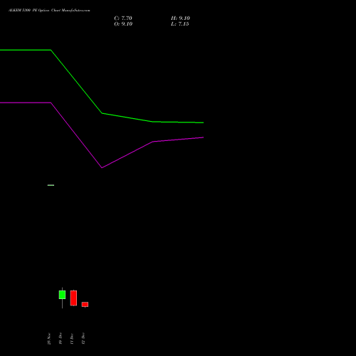 Live ALKEM 5300 PE (PUT) 30 December 2025 options price chart analysis Alkem Laboratories Ltd. 