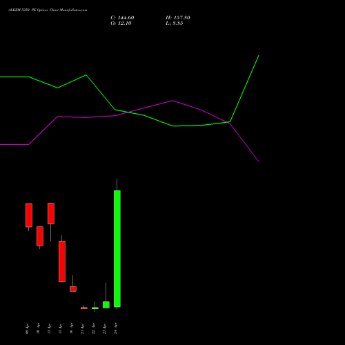 ALKEM 5350 PE (PUT) 28 April 2026 options price chart analysis Alkem Laboratories Ltd. 