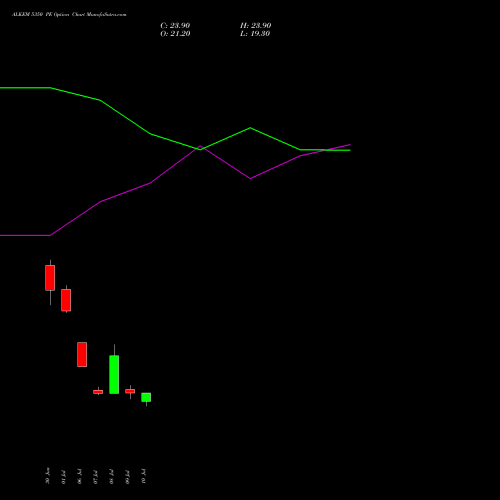 ALKEM 5350 PE (PUT) 28 July 2026 options price chart analysis Alkem Laboratories Ltd. 