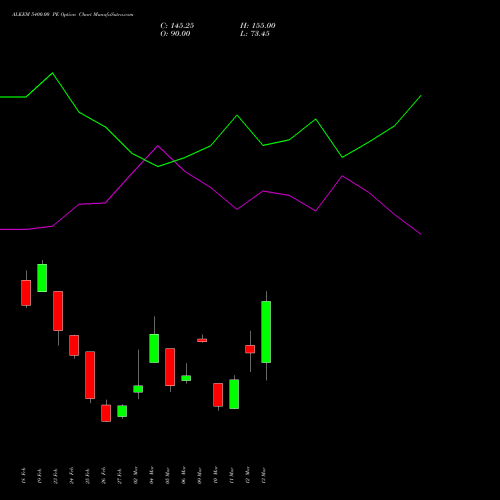 ALKEM 5400.00 PE (PUT) 30 March 2026 options price chart analysis Alkem Laboratories Ltd. 