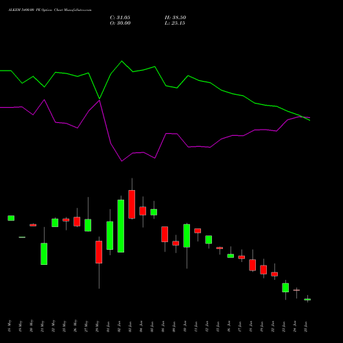 ALKEM 5400.00 PE (PUT) 30 June 2026 options price chart analysis Alkem Laboratories Ltd. 