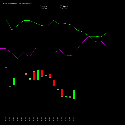 ALKEM 5400 PE PUT indicators chart analysis Alkem Laboratories Ltd. options price chart strike 5400 PUT