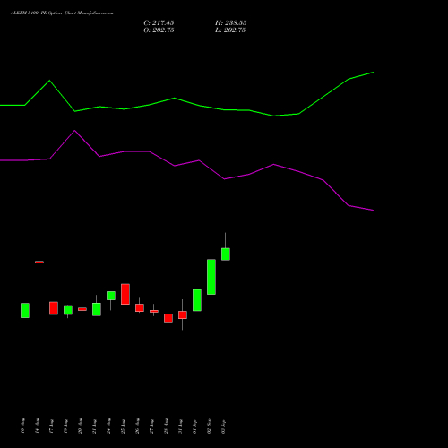 ALKEM 5400 PE (PUT) 29 September 2026 options price chart analysis Alkem Laboratories Ltd. 