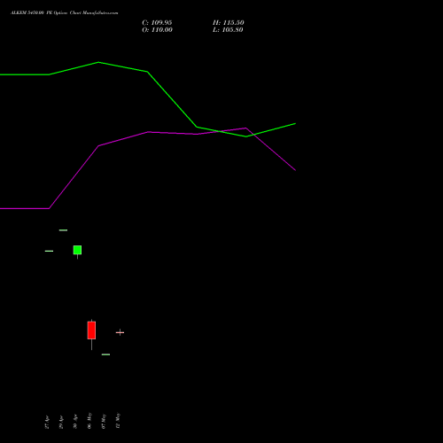 ALKEM 5450.00 PE (PUT) 26 May 2026 options price chart analysis Alkem Laboratories Ltd. 