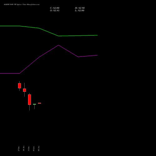 ALKEM 5450 PE PUT indicators chart analysis Alkem Laboratories Ltd. options price chart strike 5450 PUT