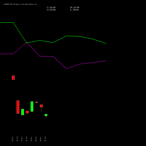 Live ALKEM 5450 PE (PUT) 30 December 2025 options price chart analysis Alkem Laboratories Ltd. 