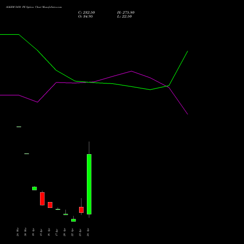 ALKEM 5450 PE (PUT) 28 April 2026 options price chart analysis Alkem Laboratories Ltd. 