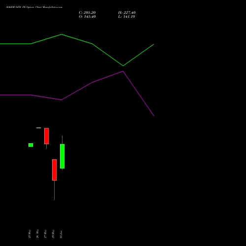 ALKEM 5450 PE (PUT) 30 June 2026 options price chart analysis Alkem Laboratories Ltd. 