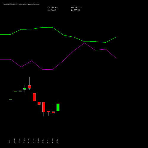 ALKEM 5500.00 PE PUT indicators chart analysis Alkem Laboratories Ltd. options price chart strike 5500.00 PUT