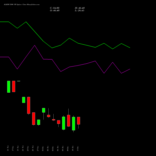 Live ALKEM 5500 PE (PUT) 30 December 2025 options price chart analysis Alkem Laboratories Ltd. 