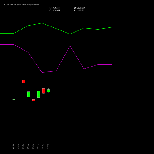 ALKEM 5500 PE (PUT) 29 September 2026 options price chart analysis Alkem Laboratories Ltd. 