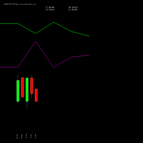 Live ALKEM 5550 PE (PUT) 30 December 2025 options price chart analysis Alkem Laboratories Ltd. 