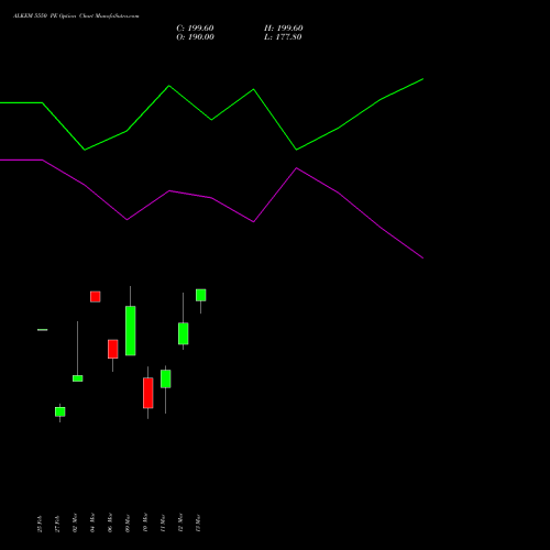 ALKEM 5550 PE (PUT) 30 March 2026 options price chart analysis Alkem Laboratories Ltd. 