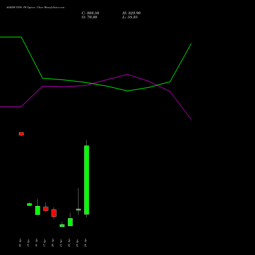 ALKEM 5550 PE (PUT) 28 April 2026 options price chart analysis Alkem Laboratories Ltd. 