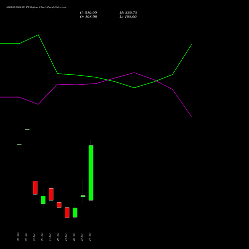ALKEM 5600.00 PE (PUT) 28 April 2026 options price chart analysis Alkem Laboratories Ltd. 