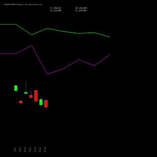 ALKEM 5600.00 PE (PUT) 25 August 2026 options price chart analysis Alkem Laboratories Ltd. 