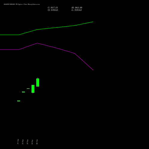 ALKEM 5600.00 PE (PUT) 29 September 2026 options price chart analysis Alkem Laboratories Ltd. 