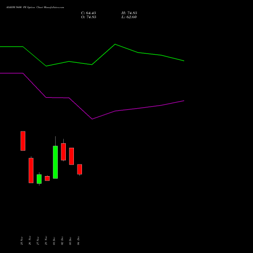Live ALKEM 5600 PE (PUT) 30 December 2025 options price chart analysis Alkem Laboratories Ltd. 