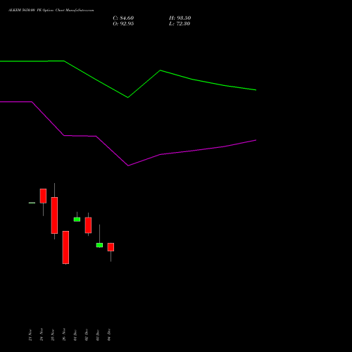 Live ALKEM 5650.00 PE (PUT) 30 December 2025 options price chart analysis Alkem Laboratories Ltd. 