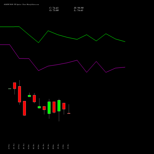Live ALKEM 5650 PE (PUT) 30 December 2025 options price chart analysis Alkem Laboratories Ltd. 