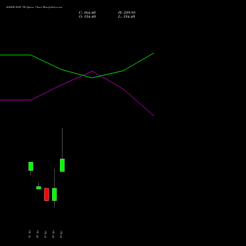 ALKEM 5650 PE (PUT) 28 April 2026 options price chart analysis Alkem Laboratories Ltd. 
