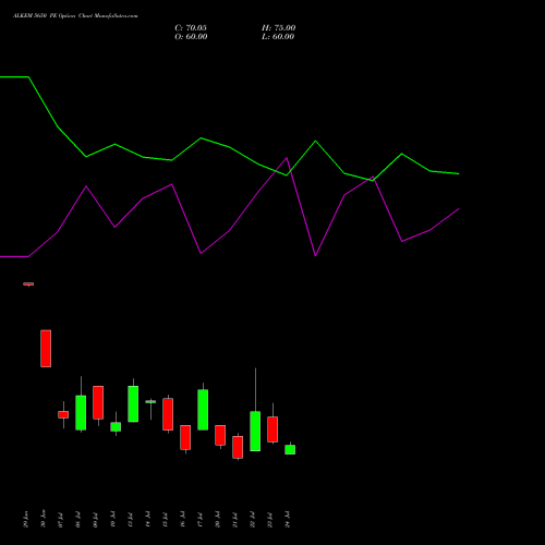 ALKEM 5650 PE (PUT) 28 July 2026 options price chart analysis Alkem Laboratories Ltd. 