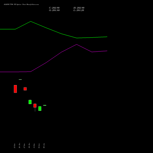 ALKEM 5700 PE PUT indicators chart analysis Alkem Laboratories Ltd. options price chart strike 5700 PUT