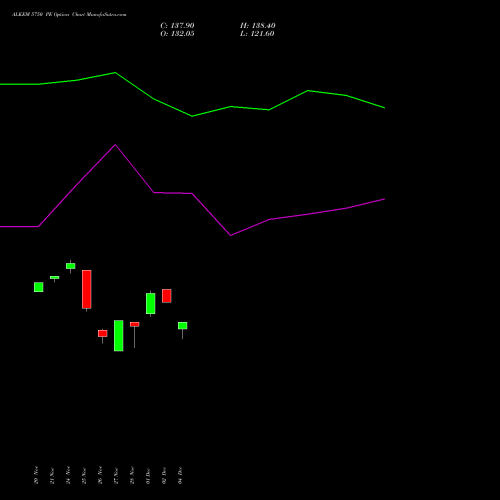 Live ALKEM 5750 PE (PUT) 30 December 2025 options price chart analysis Alkem Laboratories Ltd. 