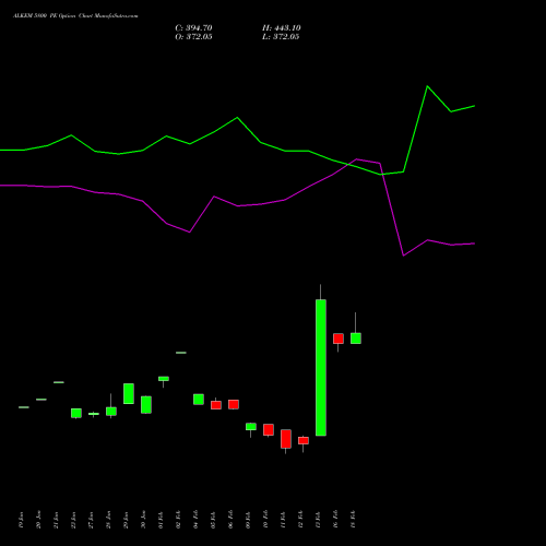 ALKEM 5800 PE (PUT) 24 February 2026 options price chart analysis Alkem Laboratories Ltd. 
