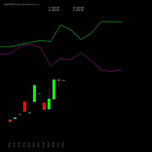 ALKEM 6000 PE PUT indicators chart analysis Alkem Laboratories Ltd. options price chart strike 6000 PUT