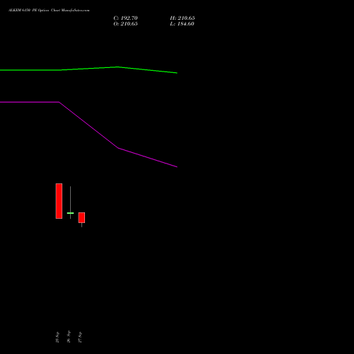 ALKEM 6150 PE PUT indicators chart analysis Alkem Laboratories Ltd. options price chart strike 6150 PUT