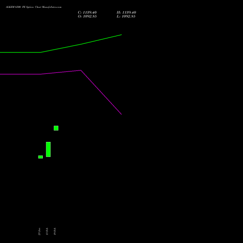 ALKEM 6500 PE (PUT) 24 February 2026 options price chart analysis Alkem Laboratories Ltd. 