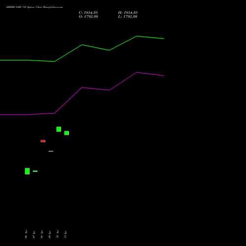 AMBER 5300 CE (CALL) 28 April 2026 options price chart analysis Amber Enterprises (i) Ltd 
