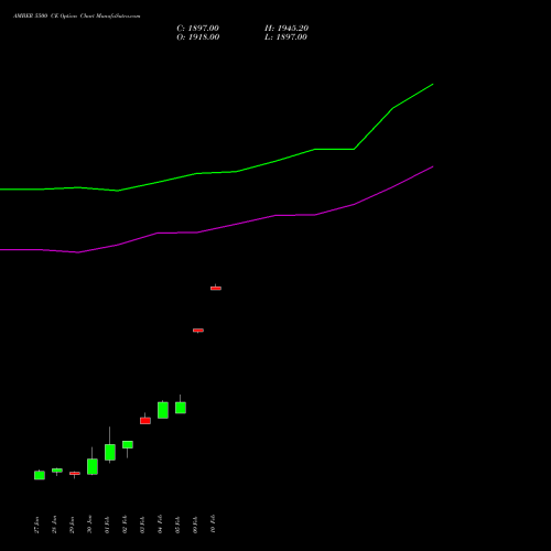 AMBER 5500 CE (CALL) 24 February 2026 options price chart analysis Amber Enterprises (i) Ltd 