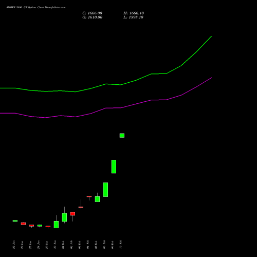 AMBER 5800 CE (CALL) 24 February 2026 options price chart analysis Amber Enterprises (i) Ltd 