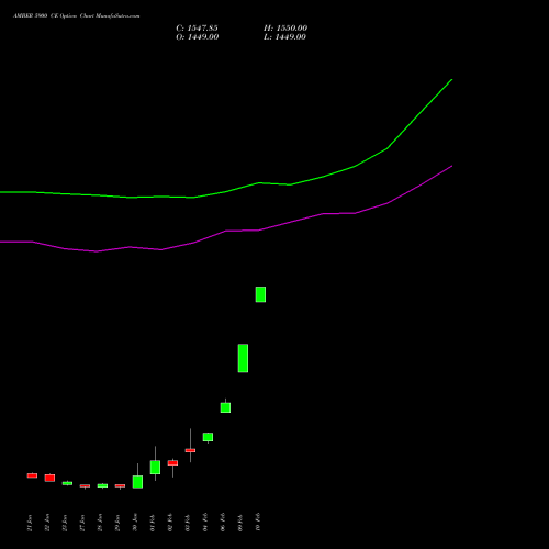 AMBER 5900 CE (CALL) 24 February 2026 options price chart analysis Amber Enterprises (i) Ltd 