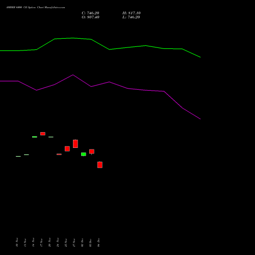 Live AMBER 6000 CE (CALL) 30 December 2025 options price chart analysis Amber Enterprises (i) Ltd 