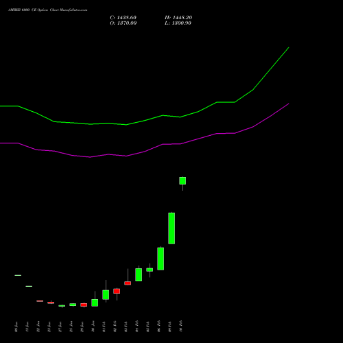 AMBER 6000 CE (CALL) 24 February 2026 options price chart analysis Amber Enterprises (i) Ltd 
