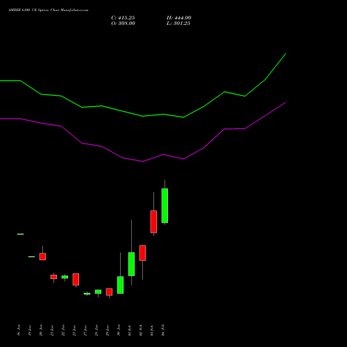 AMBER 6100 CE (CALL) 24 February 2026 options price chart analysis Amber Enterprises (i) Ltd 