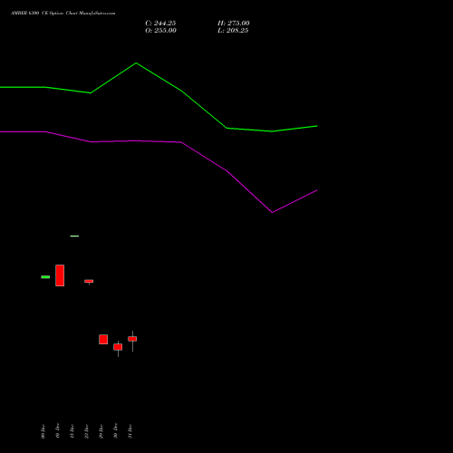 AMBER 6300 CE (CALL) 27 January 2026 options price chart analysis Amber Enterprises (i) Ltd 