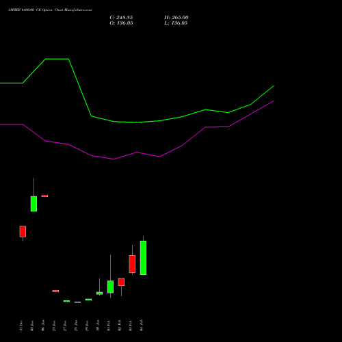 AMBER 6400.00 CE (CALL) 24 February 2026 options price chart analysis Amber Enterprises (i) Ltd 