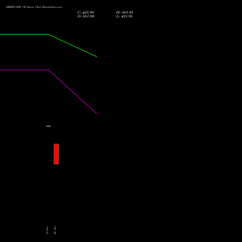 Live AMBER 6400 CE (CALL) 30 December 2025 options price chart analysis Amber Enterprises (i) Ltd 