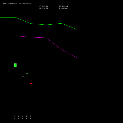 Live AMBER 6500 CE (CALL) 30 December 2025 options price chart analysis Amber Enterprises (i) Ltd 