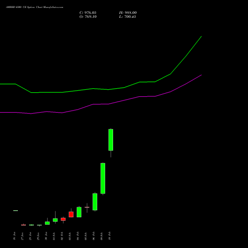 AMBER 6500 CE (CALL) 24 February 2026 options price chart analysis Amber Enterprises (i) Ltd 