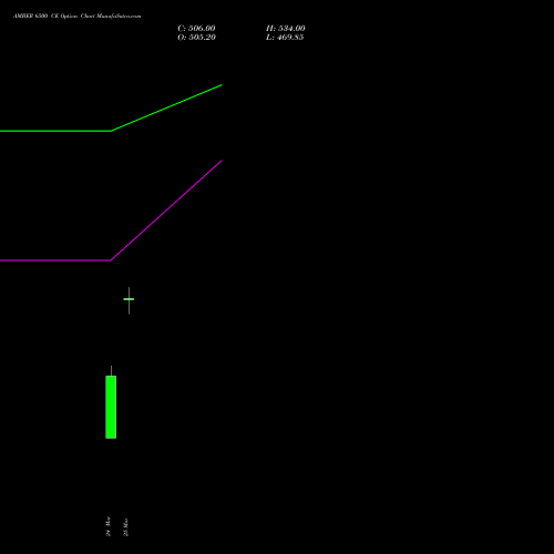 AMBER 6500 CE (CALL) 28 April 2026 options price chart analysis Amber Enterprises (i) Ltd 