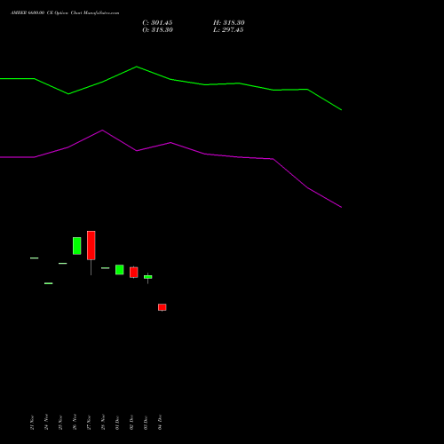 Live AMBER 6600.00 CE (CALL) 30 December 2025 options price chart analysis Amber Enterprises (i) Ltd 