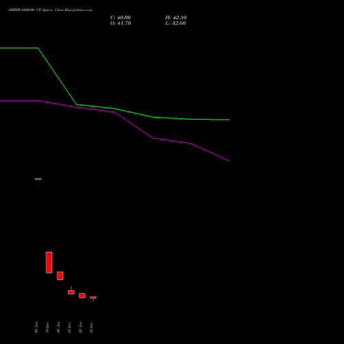 AMBER 6600.00 CE (CALL) 24 February 2026 options price chart analysis Amber Enterprises (i) Ltd 