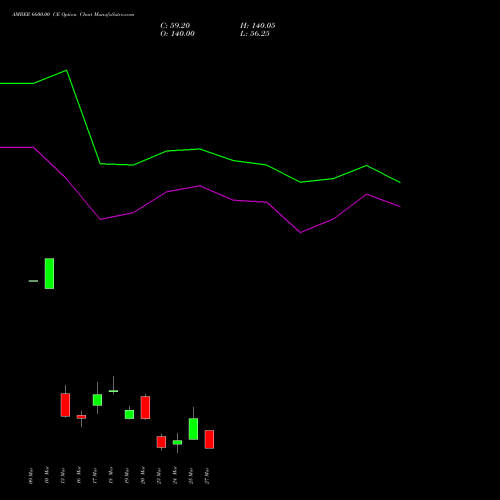 AMBER 6600.00 CE (CALL) 30 March 2026 options price chart analysis Amber Enterprises (i) Ltd 