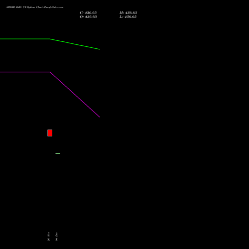 Live AMBER 6600 CE (CALL) 27 January 2026 options price chart analysis Amber Enterprises (i) Ltd 